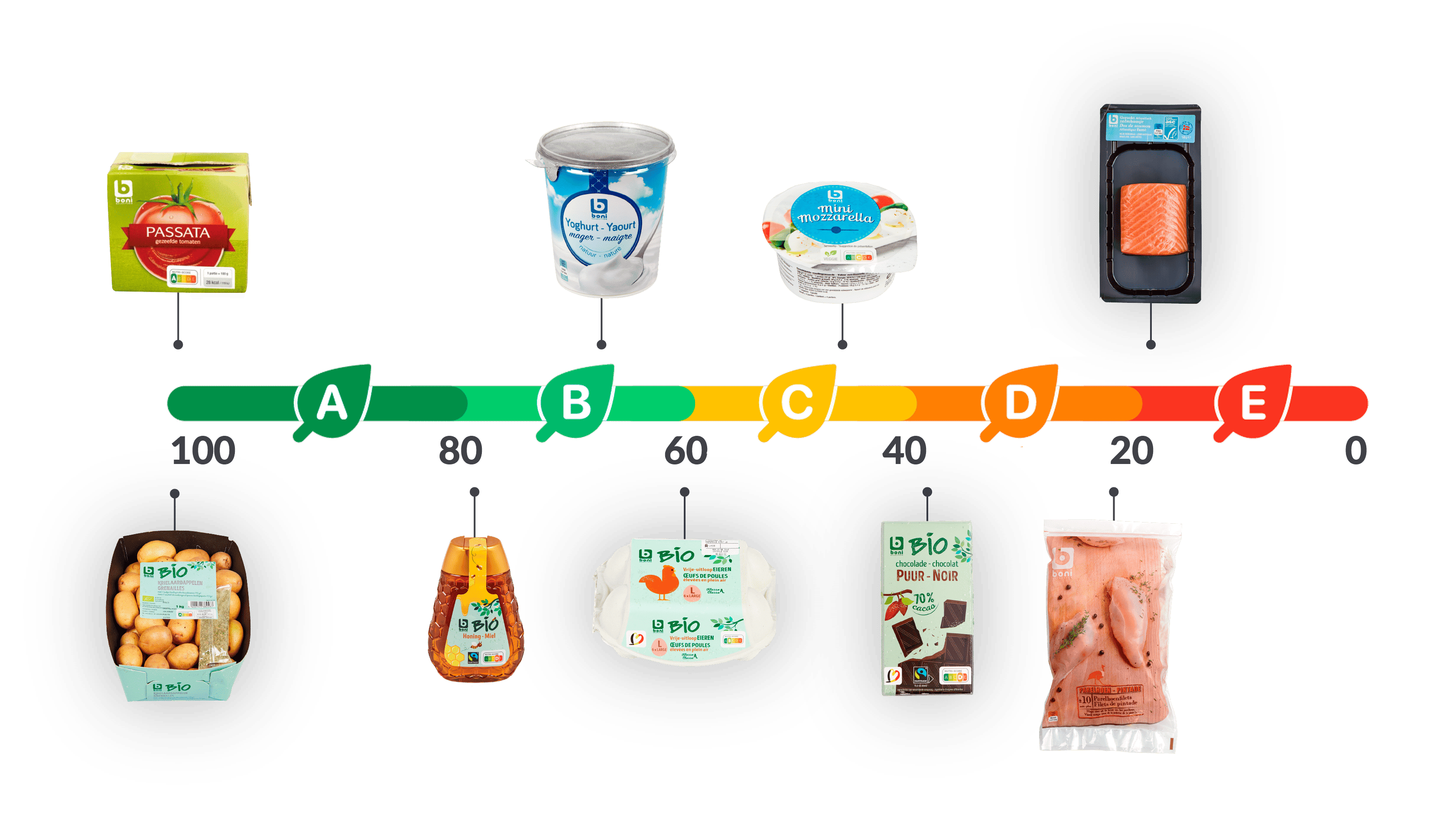  Een foto waarin het spectrum van eco-score van 100% naar 0% gevisualiseerd wordt. Waar Passata op 100 staat en Zalm op 20